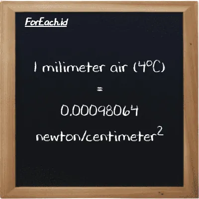 1 milimeter air (4<sup>o</sup>C) setara dengan 0.00098064 newton/centimeter<sup>2</sup> (1 mmH2O setara dengan 0.00098064 N/cm<sup>2</sup>)